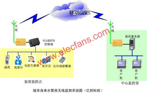 自来水厂监控系统解决方案与安全技术防范系统设计施工服务